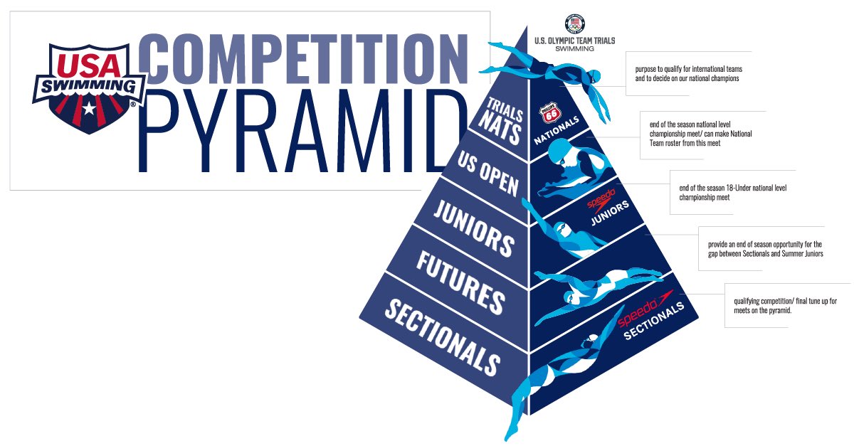 USA Swimming Competition Pyramid
